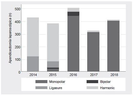 Apendicectomía Laparoscópica Distribución de fuentes de energía por año