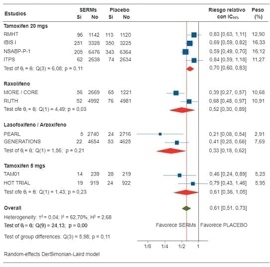 Eficacia de los SERMs sobre la incidencia global de cáncer de seno