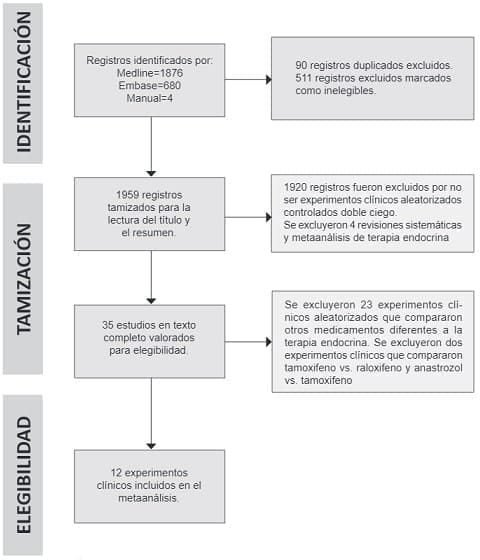 Cáncer de Seno estudios acorde PRISMA