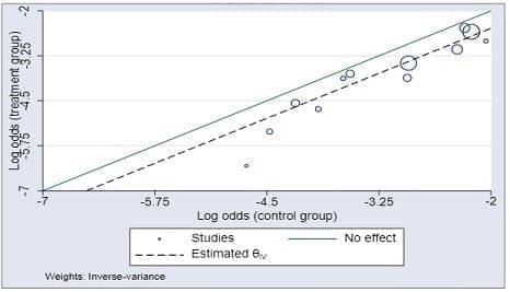 Gráfica de L’Abbé para evaluar la heterogeneidad de los estudios