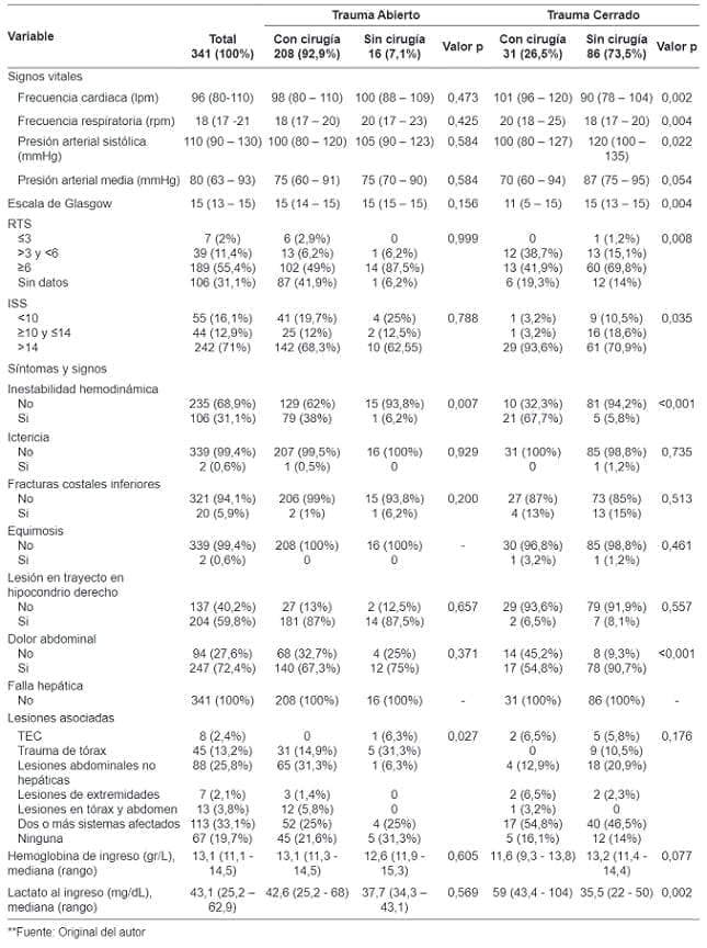 Características clínicas de los pacientes con trauma hepático y conducta