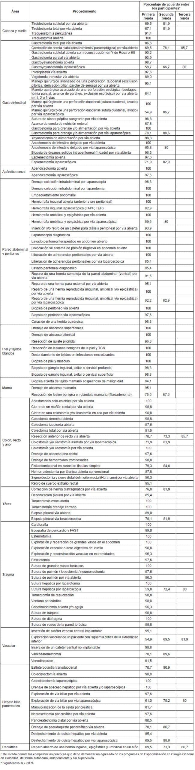 Competencias practicas (procedimientos quirúrgicos) con ALTO CONSENSO a FAVOR entre los participantes