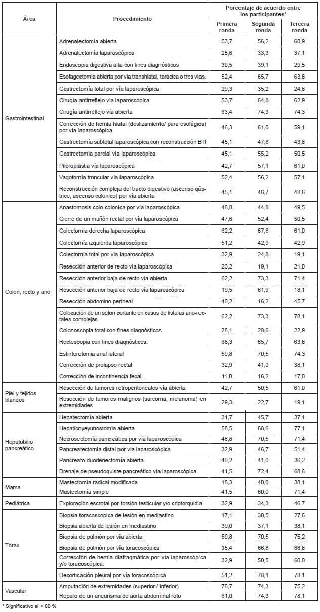 Competencias practicas (procedimientos quirúrgicos) SIN CONSENSO entre los participantes