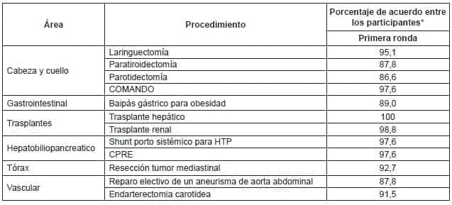 Competencias practicas (procedimientos quirúrgicos) con ALTO CONSENSO en CONTRA entre los participantes