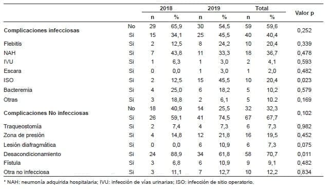 Descripción de complicaciones infecciosas y no infecciosas