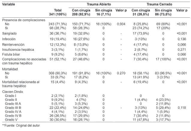 Complicaciones en los pacientes con trauma hepático