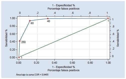 Curva COR para valores de CK en infarto del miocardio - El Índice T Curva COR para valores de CK en infarto del miocardio - El Índice T