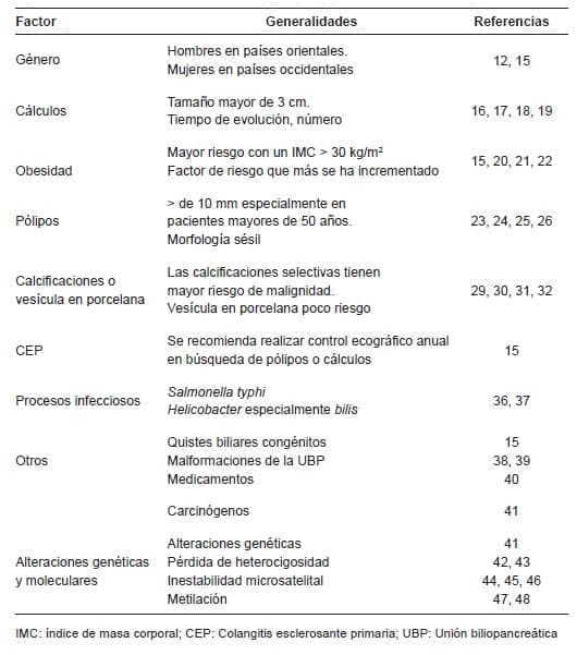 Factores de riesgo para desarrollar cáncer de vesícula Factores de riesgo para desarrollar cáncer de vesícula
