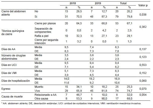 Mortalidad de los pacientes con abdomen abierto