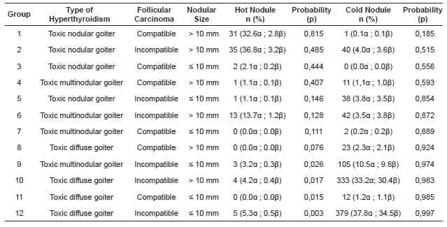 Probability of diagnosing a malignant tumor from a hot nodule Probability of diagnosing a malignant tumor from a hot nodule