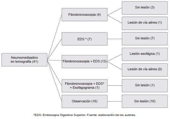 Manejo y procedimientos diagnósticos de los pacientes con neumomediastino Manejo y procedimientos diagnósticos de los pacientes con neumomediastino