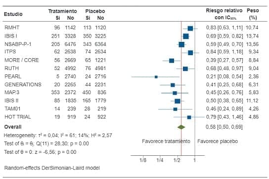 Eficacia de la terapia endocrina para la prevención primaria del cáncer de seno no hereditario