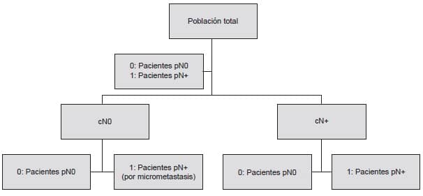 Escenario de vaciamiento ganglionar