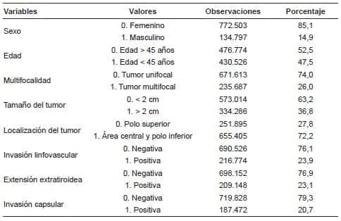 Migración de Estadio Ganglionar - Características de la población