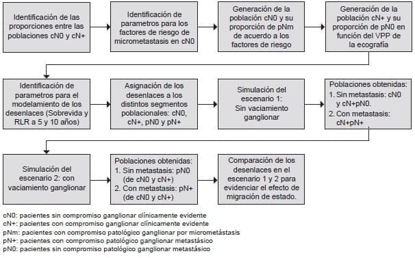 Migración de Estadio Ganglionar - Generación de poblaciones