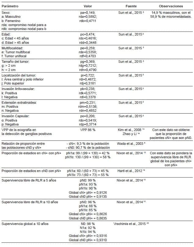 Migración de Estadio Ganglionar - Parámetros 