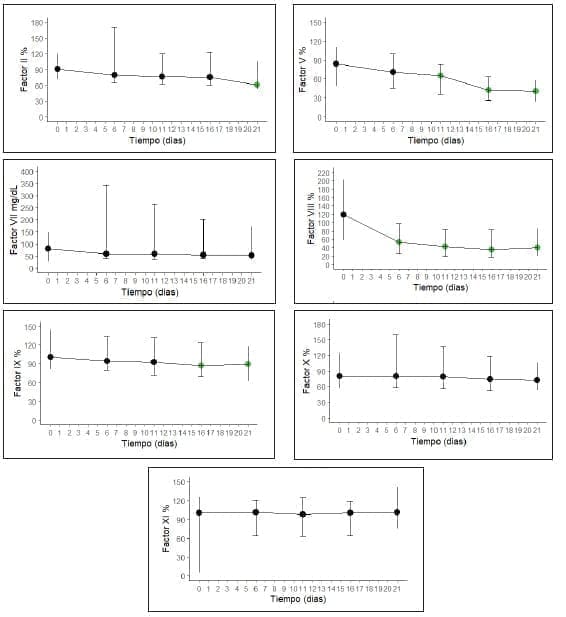 Seguimiento de los factores de coagulación Seguimiento de los factores de coagulación