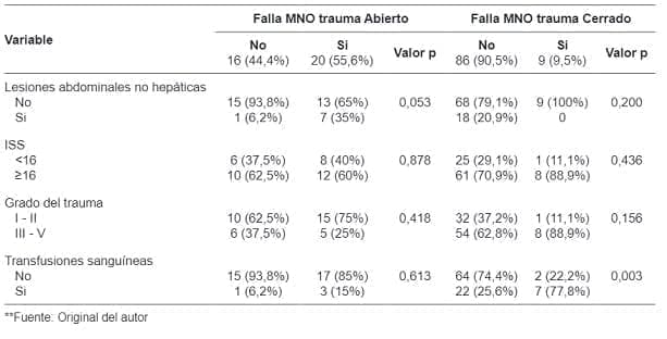 Falla en el manejo no operatorio del trauma hepático