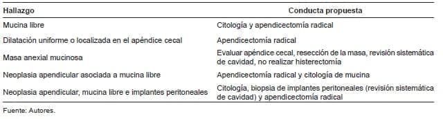 Conductas propuestas ante el hallazgo intraoperatorio de neoplasia mucinosa apendicular Conductas propuestas ante el hallazgo intraoperatorio de neoplasia mucinosa apendicular