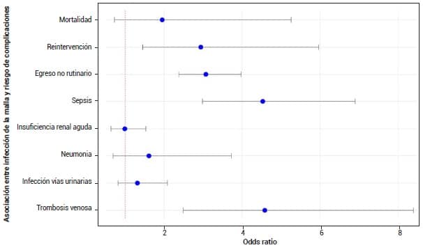 Asociación entre el diagnóstico de infección temprana de la malla Asociación entre el diagnóstico de infección temprana de la malla