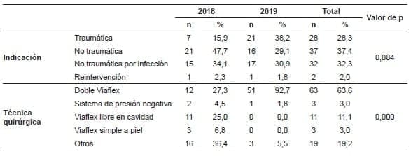 Indicaciones de abdomen abierto y técnicas de cierre temporal utilizadas
