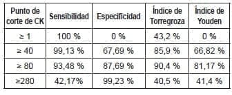 Sensibilidad, Especificidad, Índice de Torregroza y el Índice de Youden Sensibilidad, Especificidad, Índice de Torregroza y el Índice
de Youden