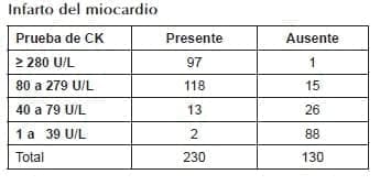 Diagnóstico de infarto del miocardio Diagnóstico de infarto del miocardio