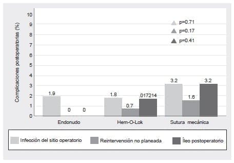 Complicaciones postoperatorias por tipo de ligadura del muñón