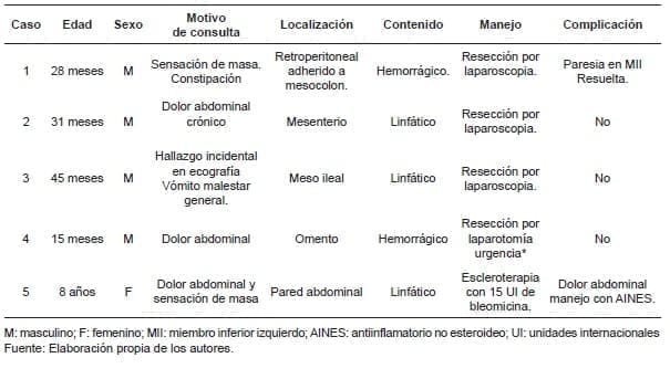Caracterización de los pacientes tratados por malformaciones linfáticas abdominales