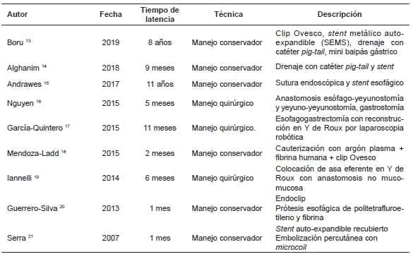 Manejo de fistulas gastro-pleurales posteriores a manga gástrica Manejo de fistulas gastro-pleurales posteriores a manga gástrica
