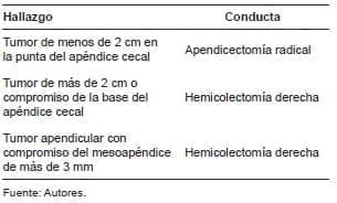 Conductas propuestas ante el hallazgo de neoplasia apendicular neuroendocrina Conductas propuestas ante el hallazgo de neoplasia apendicular neuroendocrina