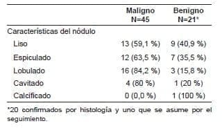 Nódulo según comportamiento benigno o maligno