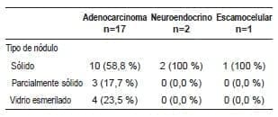 Nódulo según
histopatología de tumores primarios pulmonares.