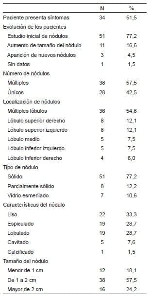 Características clínicas de los nódulos
pulmonares