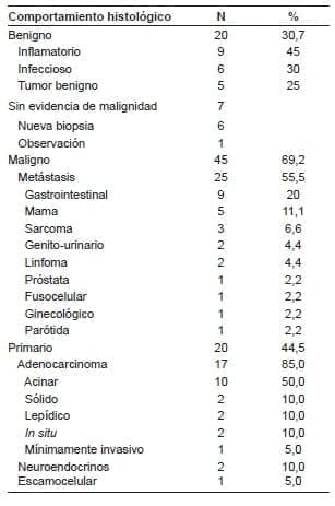 Diagnóstico histológico de los nódulos pulmonares