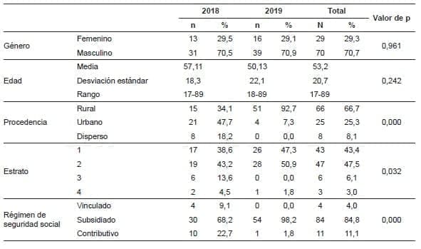 Pacientes con abdomen abierto incluidos en el estudio