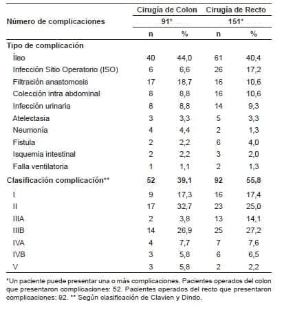 Complicaciones postoperatorias* en los pacientes con cáncer colorrectal Complicaciones postoperatorias* en los pacientes con cáncer colorrectal