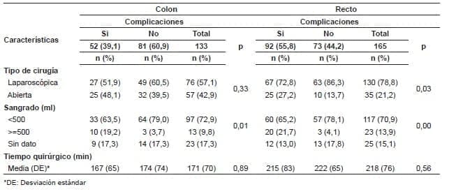 Características perioperatorias de los pacientes con cáncer colorrectal Características perioperatorias de los pacientes con cáncer colorrectal