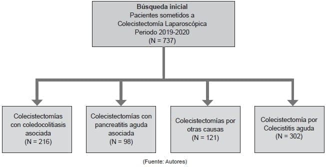 Pacientes sometidos a Colecistectomía Laparoscópica Pacientes sometidos a
Colecistectomía Laparoscópica