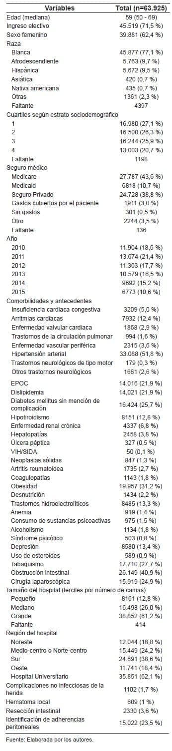 Clínicas y operatorias de los pacientes llevados a herniorrafia incisional Clínicas y operatorias de los pacientes llevados a herniorrafia incisional