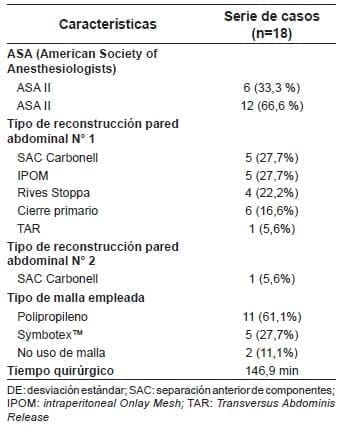 Características prequirúrgicas y quirúrgicas de los pacientes con inmunosupresión Características prequirúrgicas y quirúrgicas de los pacientes con inmunosupresión