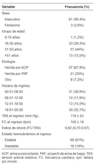 Características al ingreso de los pacientes con trauma cervical penetrante Características al ingreso de los pacientes con trauma cervical penetrante