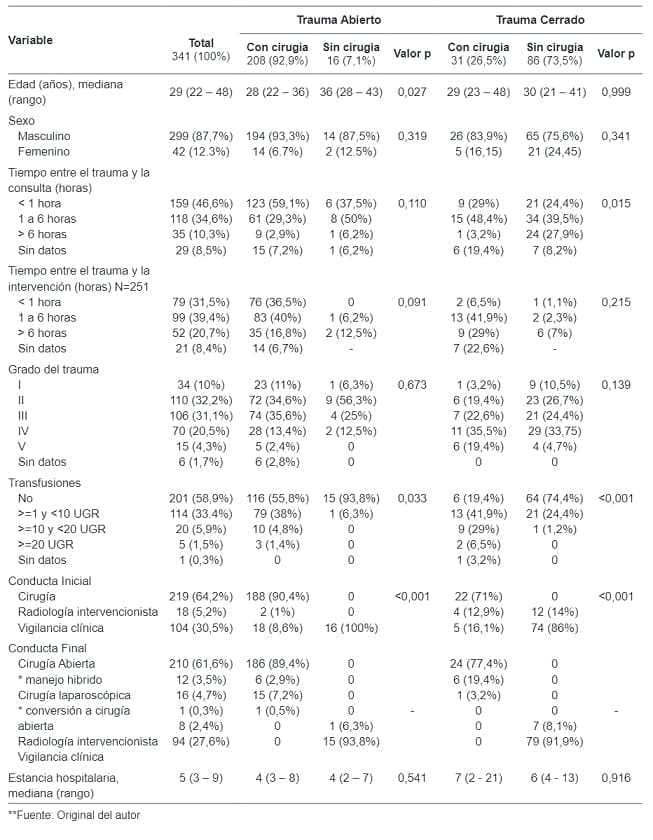 Características demográficas de los pacientes con trauma hepático y conducta