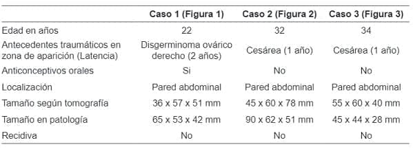 Pacientes intervenidas por tumores desmoides