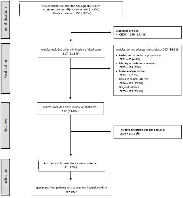 Sequence of inclusion and exclusion of papers in the systematic review process Sequence of inclusion and exclusion of papers in the systematic review process