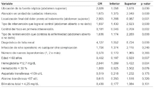 Análisis bivariado de los pacientes Peritonitis Secundaria Análisis bivariado de los pacientes Peritonitis Secundaria