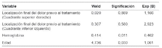 Peritonitis Secundaria Regresión logística Peritonitis Secundaria Regresión logística