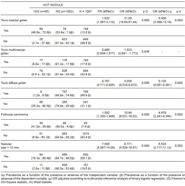 The prevalence of thyroid cancer from hot nodules - Nódulos Calientes en Pacientes con Hipertiroidismo The prevalence of thyroid cancer from hot nodules - Nódulos Calientes en Pacientes con Hipertiroidismo