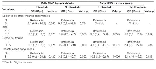 Regresión logística para falla en el manejo no operatorio del Hígado