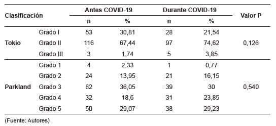 Distribución en las clasificaciones de severidad de Tokio y Parkland Distribución en las clasificaciones de severidad de Tokio y Parkland